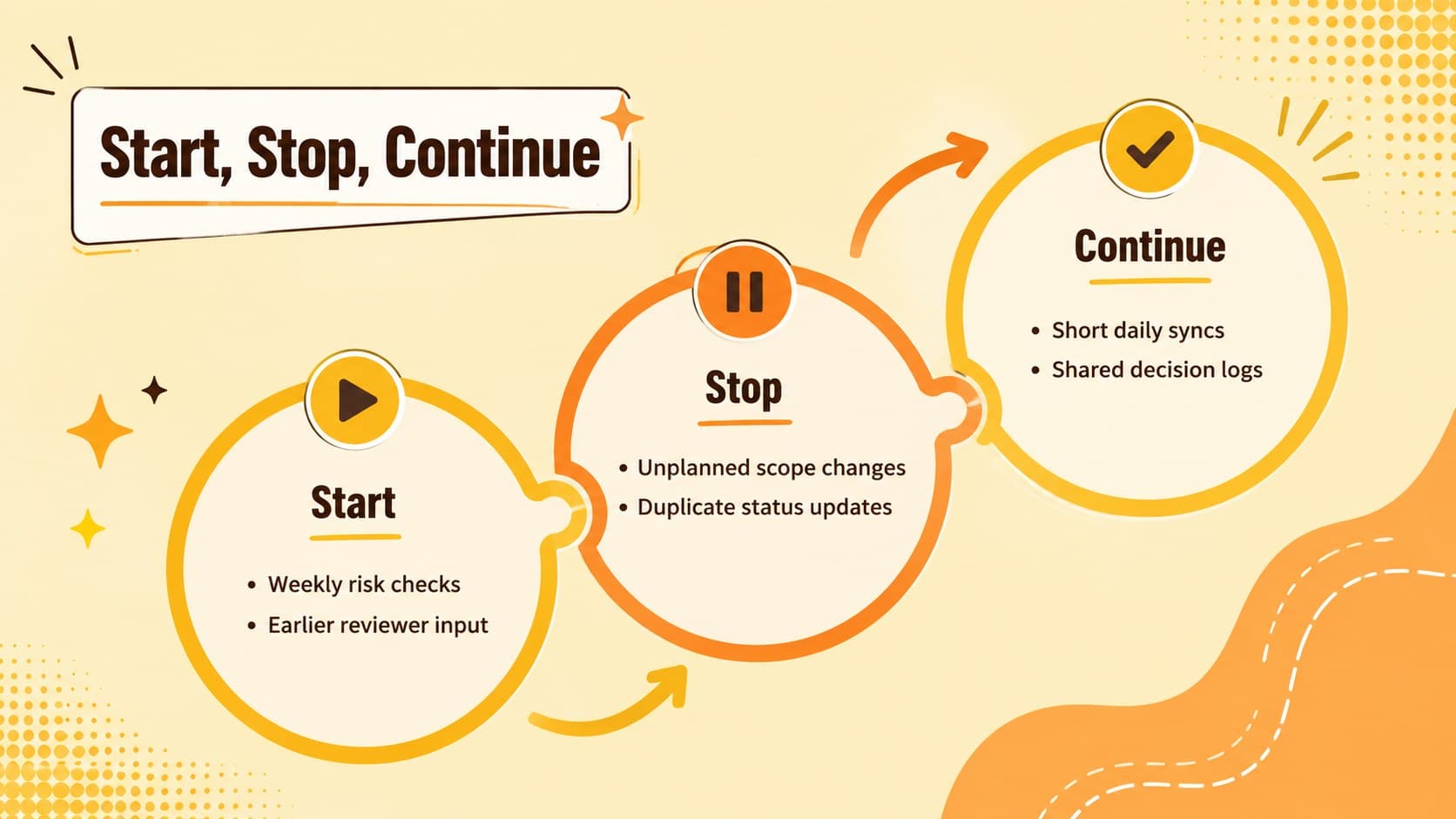 Start Stop Continue slides with three connected action zones for guiding a structured team retrospective.