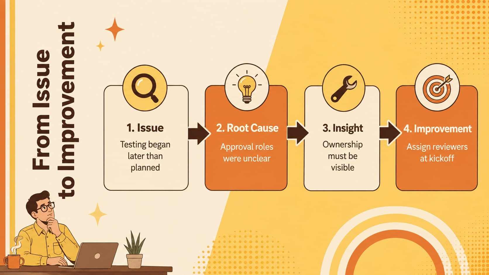 Lessons learned infographic deck slide mapping a project issue through its root cause, insight, and improvement.
