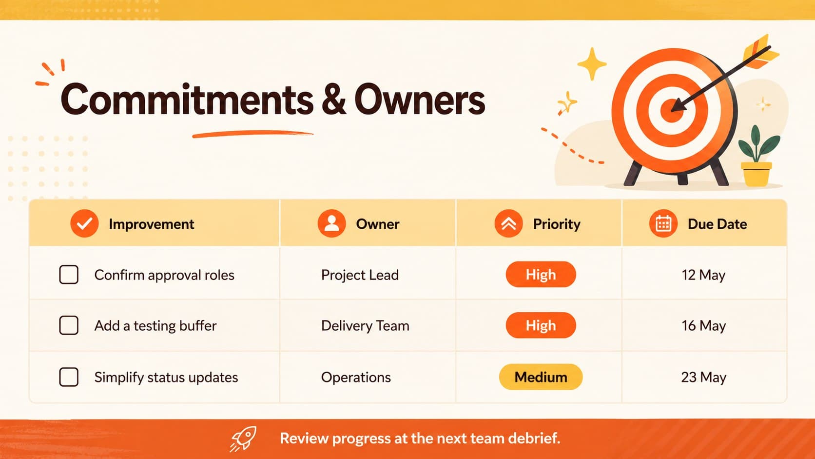Retro meeting action plan slide listing improvement commitments, responsible owners, priorities, and due dates.