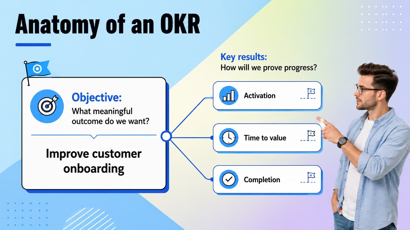 Editable OKR planning presentation slide showing the relationship between an objective and measurable key results.