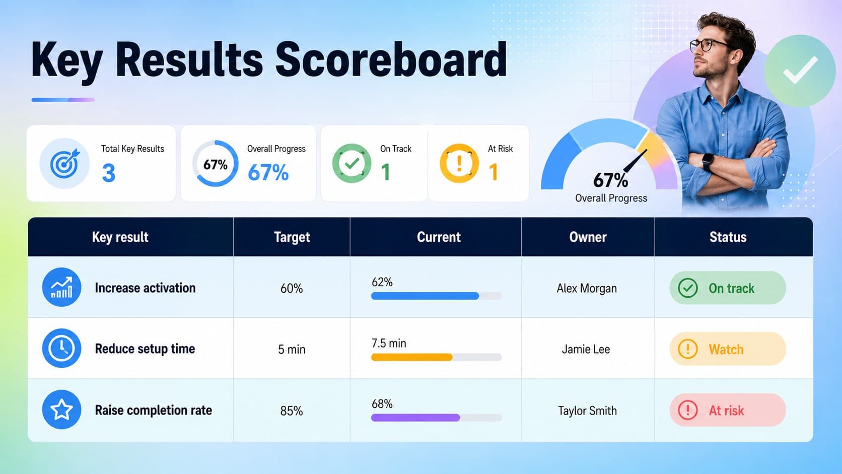 Key results progress dashboard with editable targets, current values, owners, and status indicators.