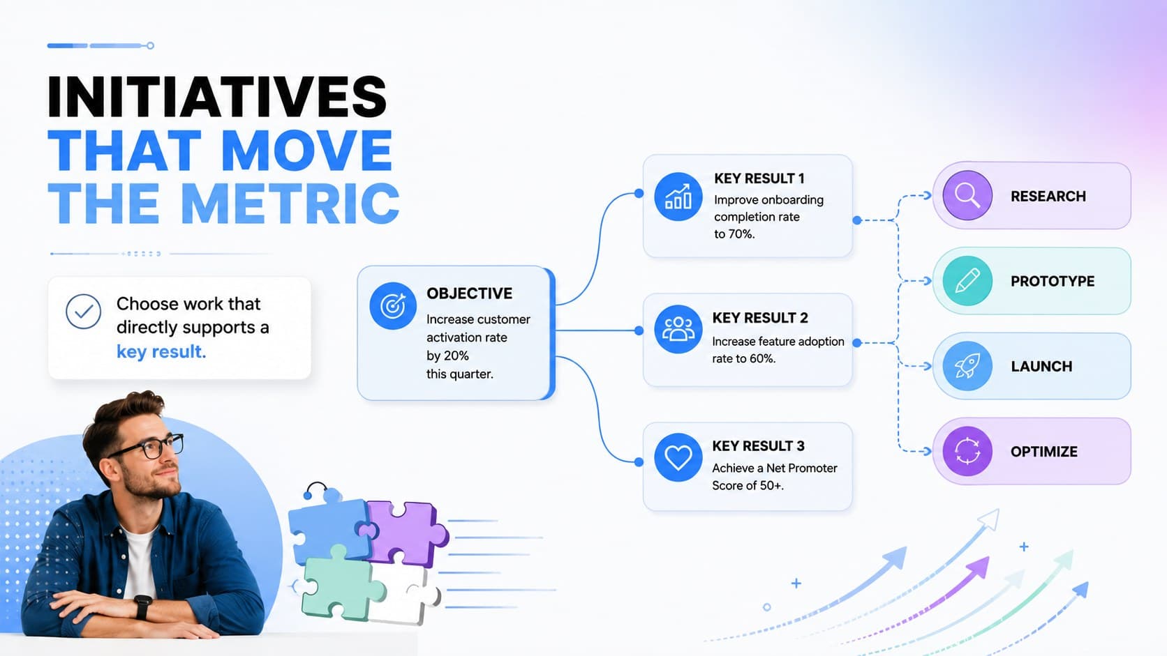 Business strategy slide mapping team initiatives to an objective and three measurable key results.