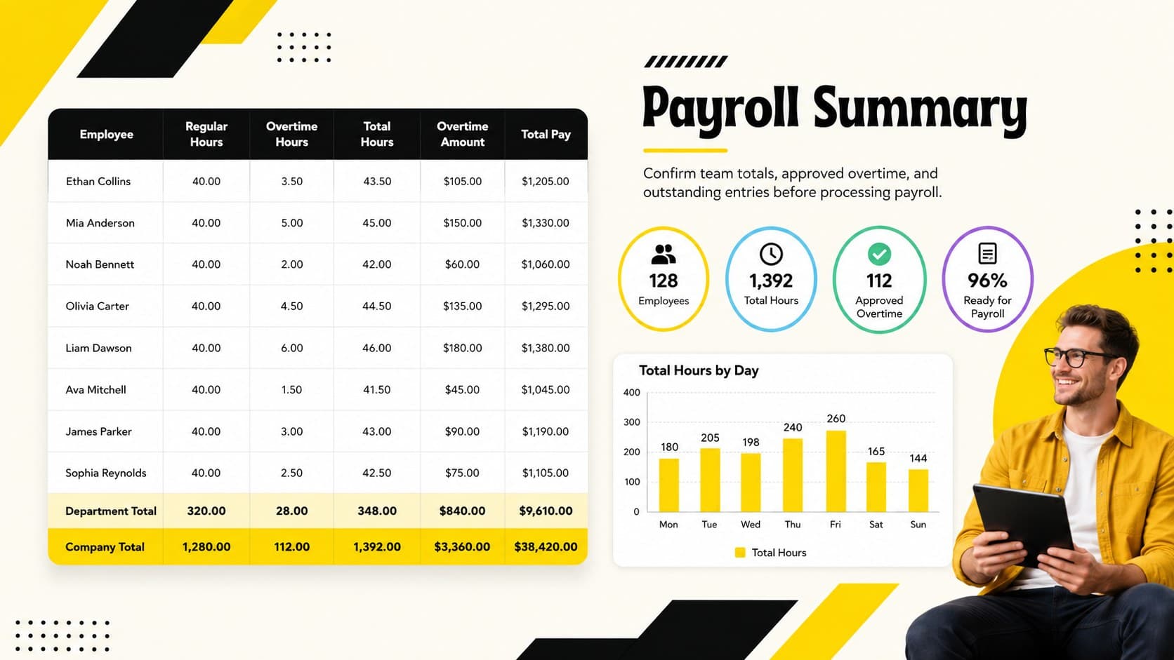 Payroll hours summary slide with team totals, approved overtime, and pay-period status indicators.