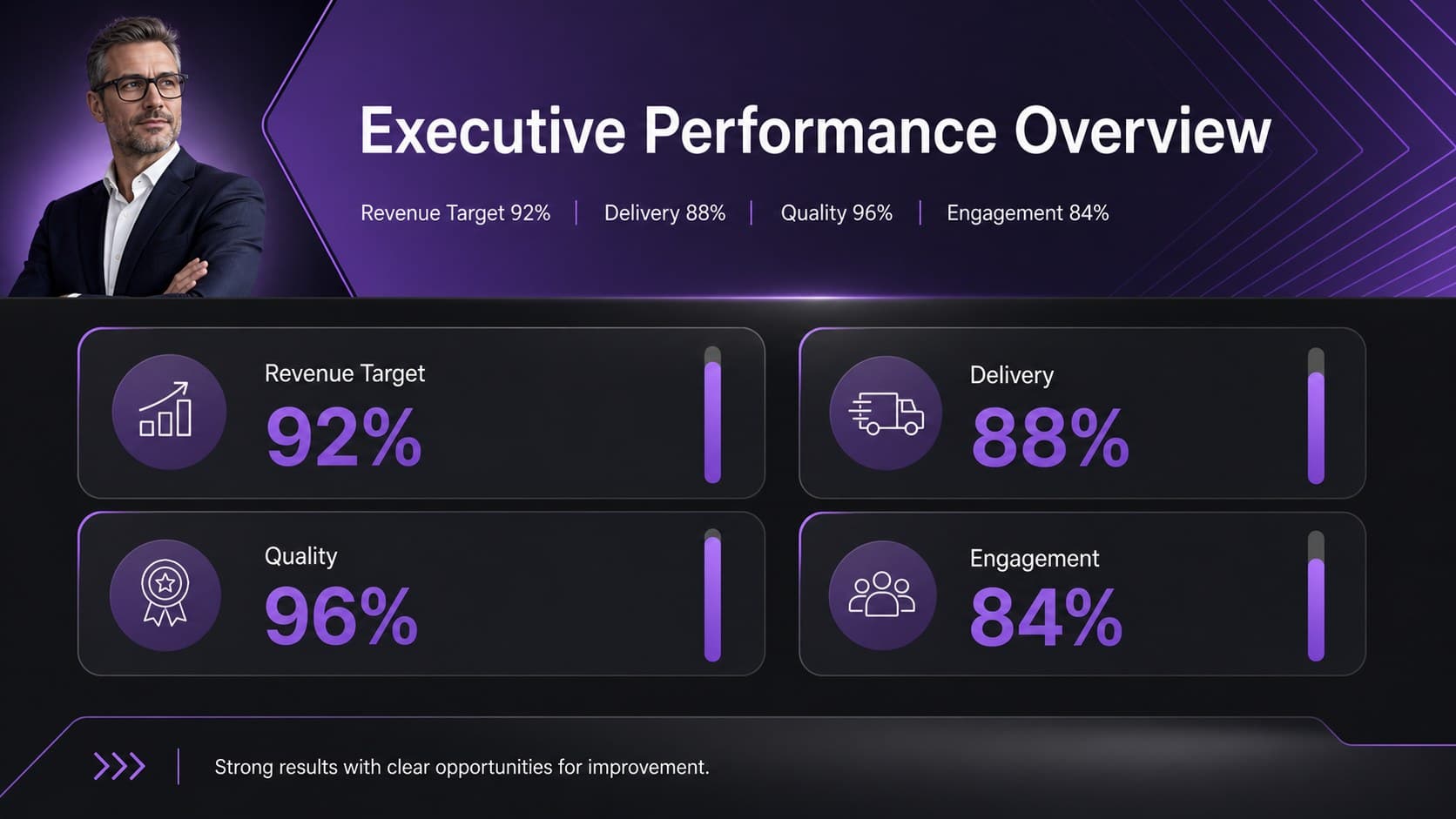Executive overview from a team performance dashboard showing targets, results, and achievement rates.