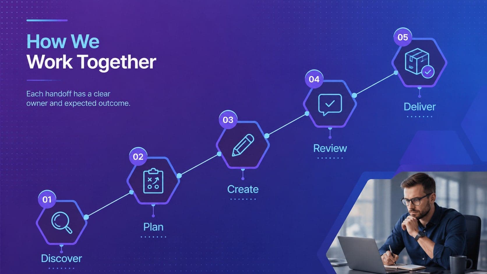 Project workflow slide showing five connected stages from discovery through delivery.