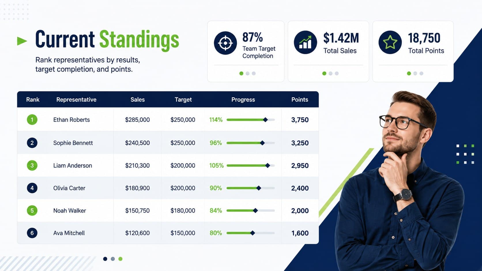 Sales leaderboard spreadsheet template ranking representatives by results, targets, and completion rate.