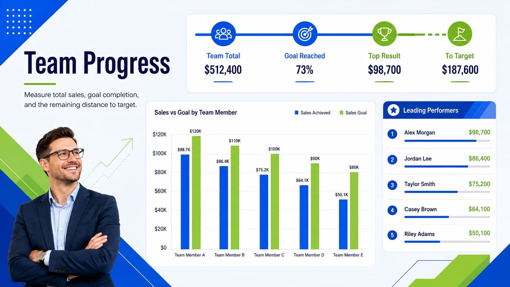Sales incentive performance dashboard showing team progress, leading results, and distance to goal.