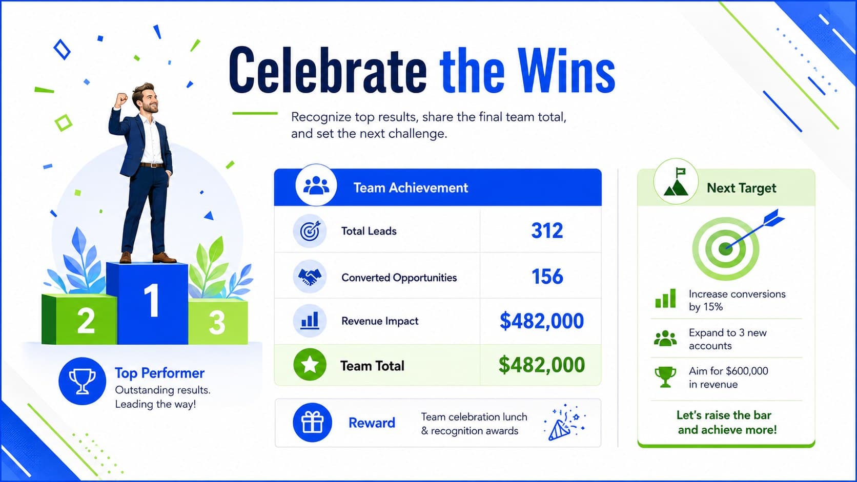 Editable sales challenge scoreboard summary celebrating winners and outlining the next competition target.