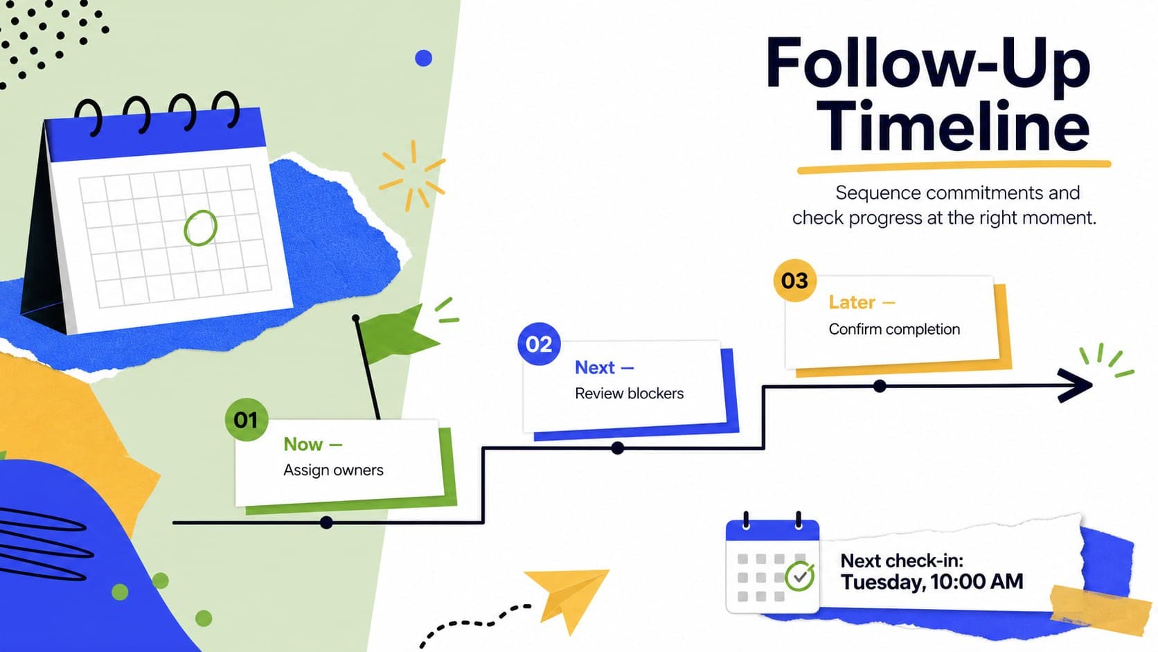 Meeting follow-up presentation timeline organizing immediate, upcoming, and later team commitments.