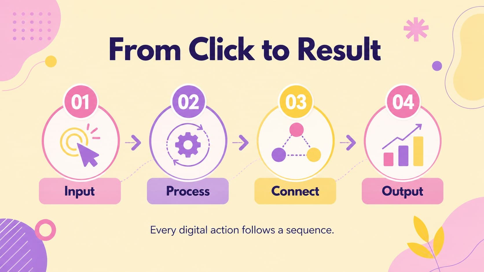 Process diagram slide explaining how a digital request moves through a system.