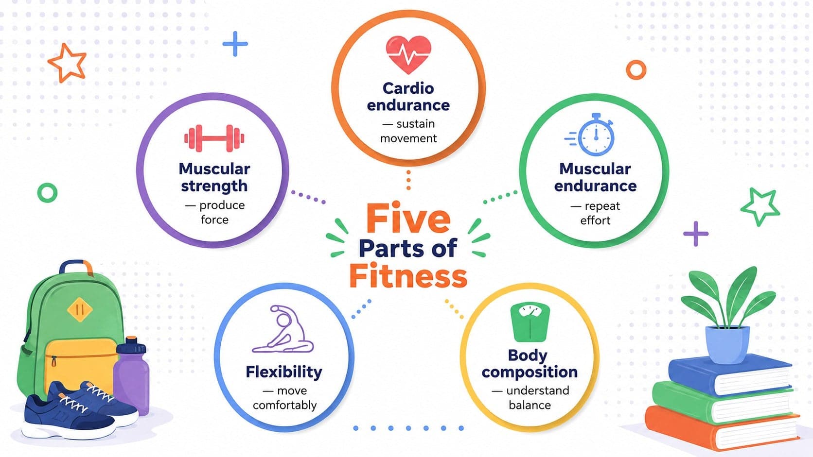 Illustrated physical activity classroom deck slide explaining five components of fitness.