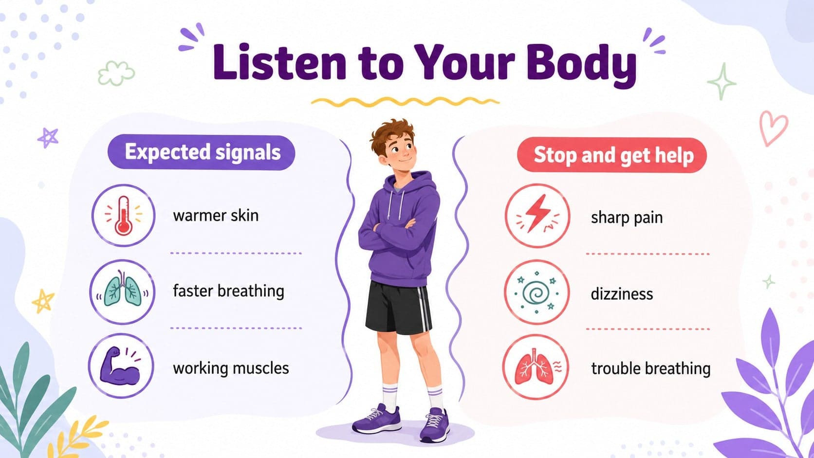 Student wellbeing discussion slide distinguishing helpful body signals from exercise warning signs.