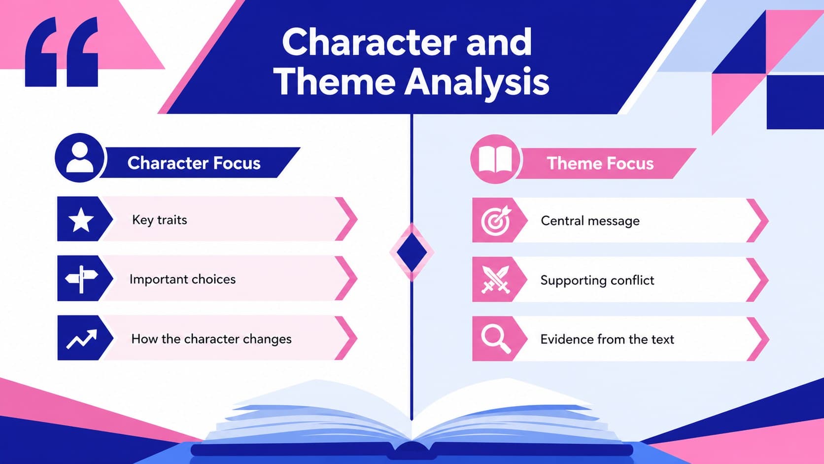 Character and theme analysis slide with organized prompts for traits, change, conflict, and textual evidence.