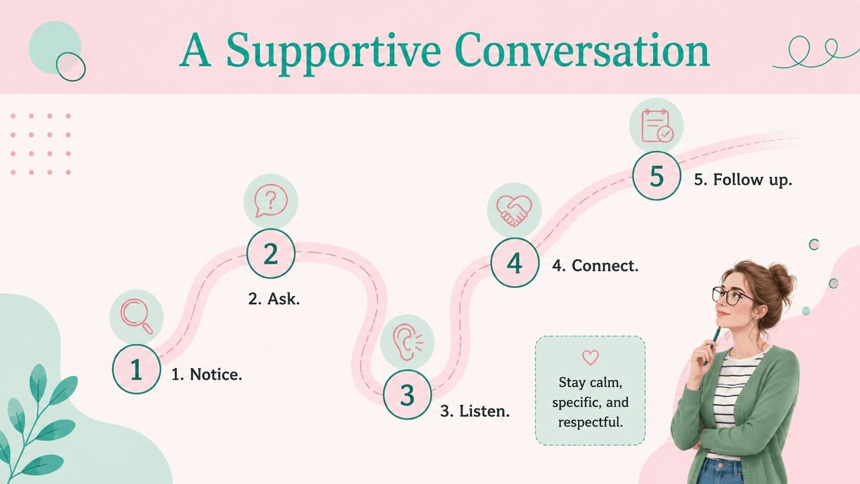 Five-step supportive conversation process for teen mental health response training.