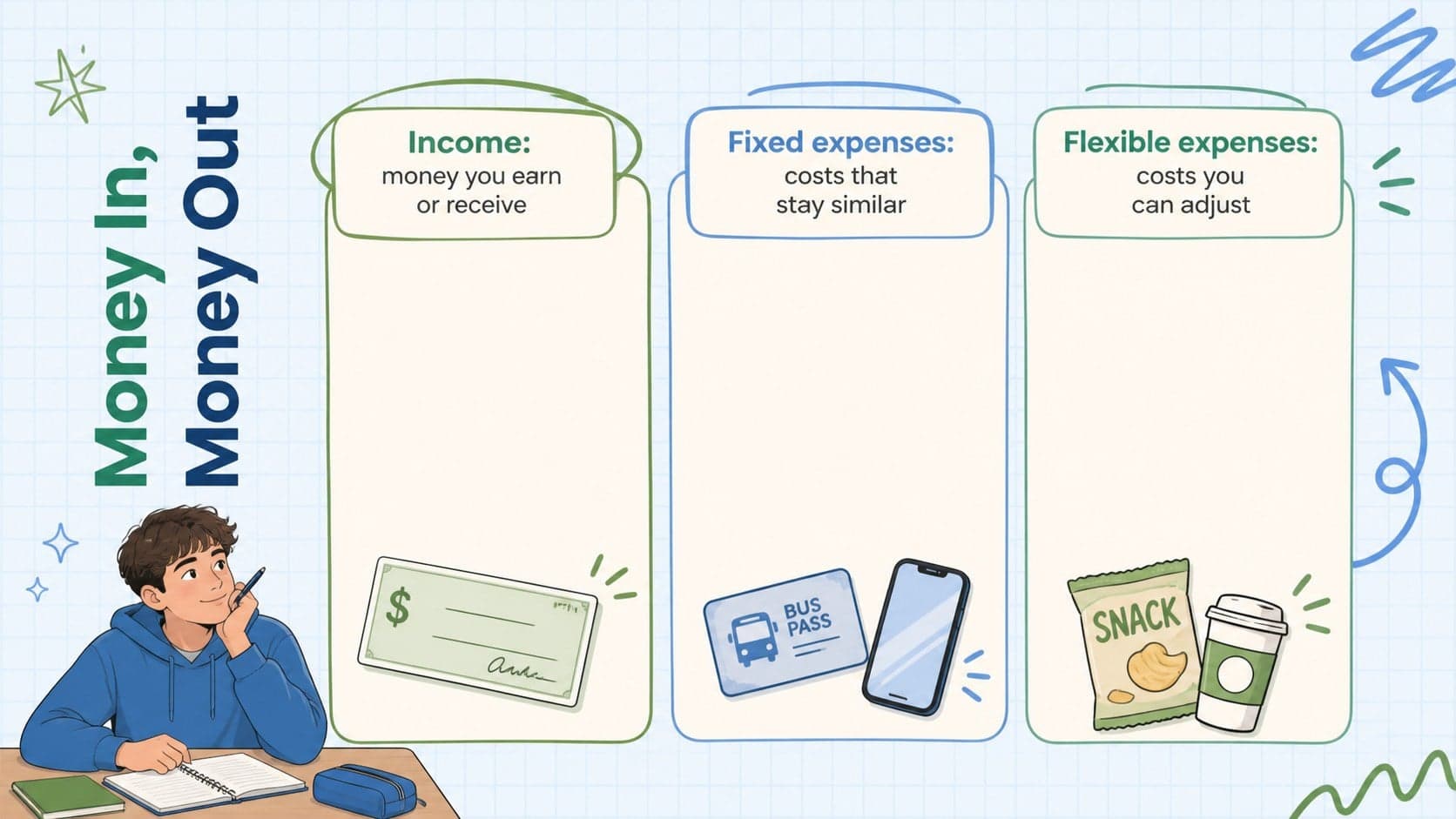 High school finance lesson slide comparing income with fixed and flexible expenses.