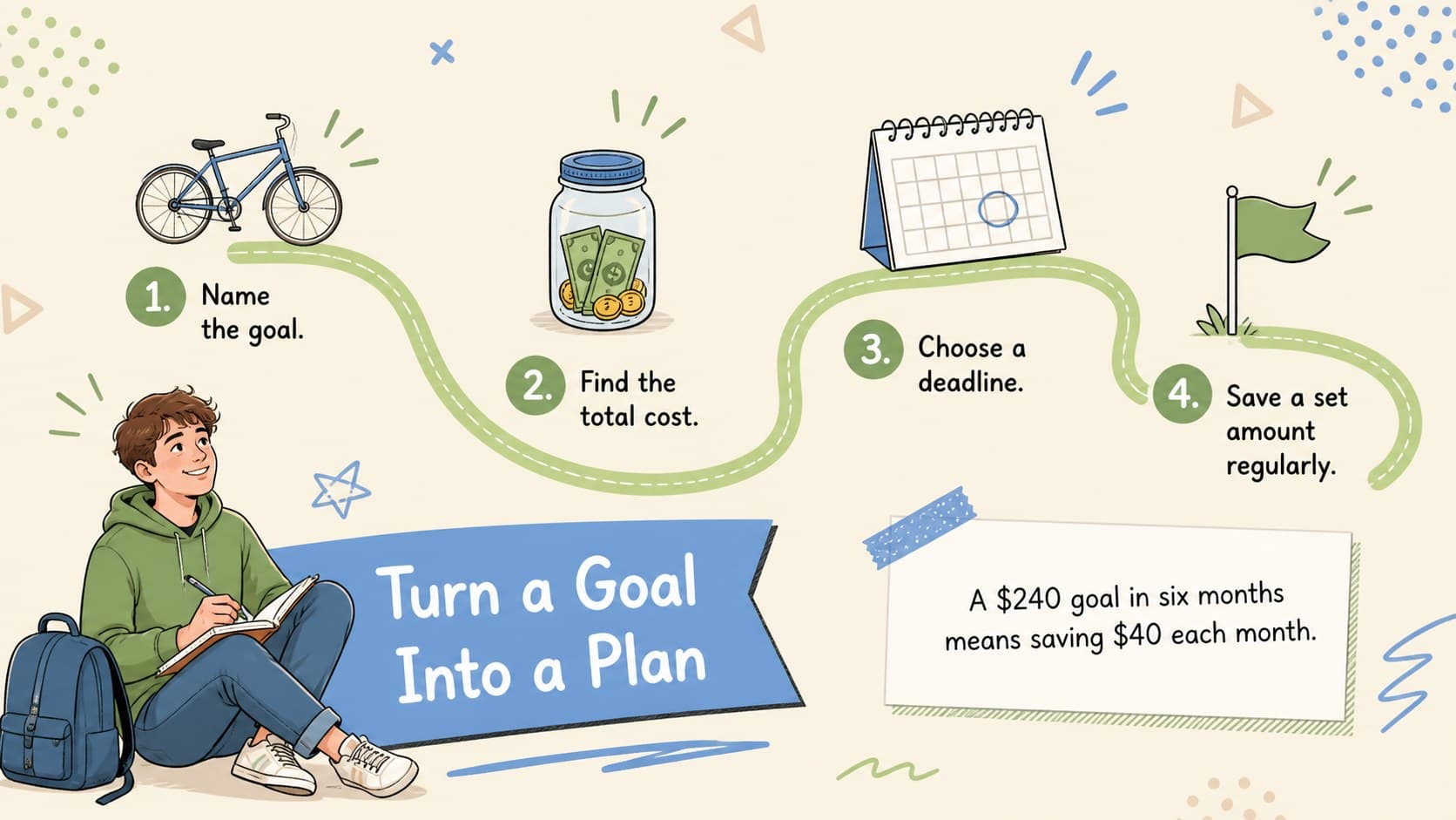Student savings goals lesson with a four-step plan for reaching a realistic target.