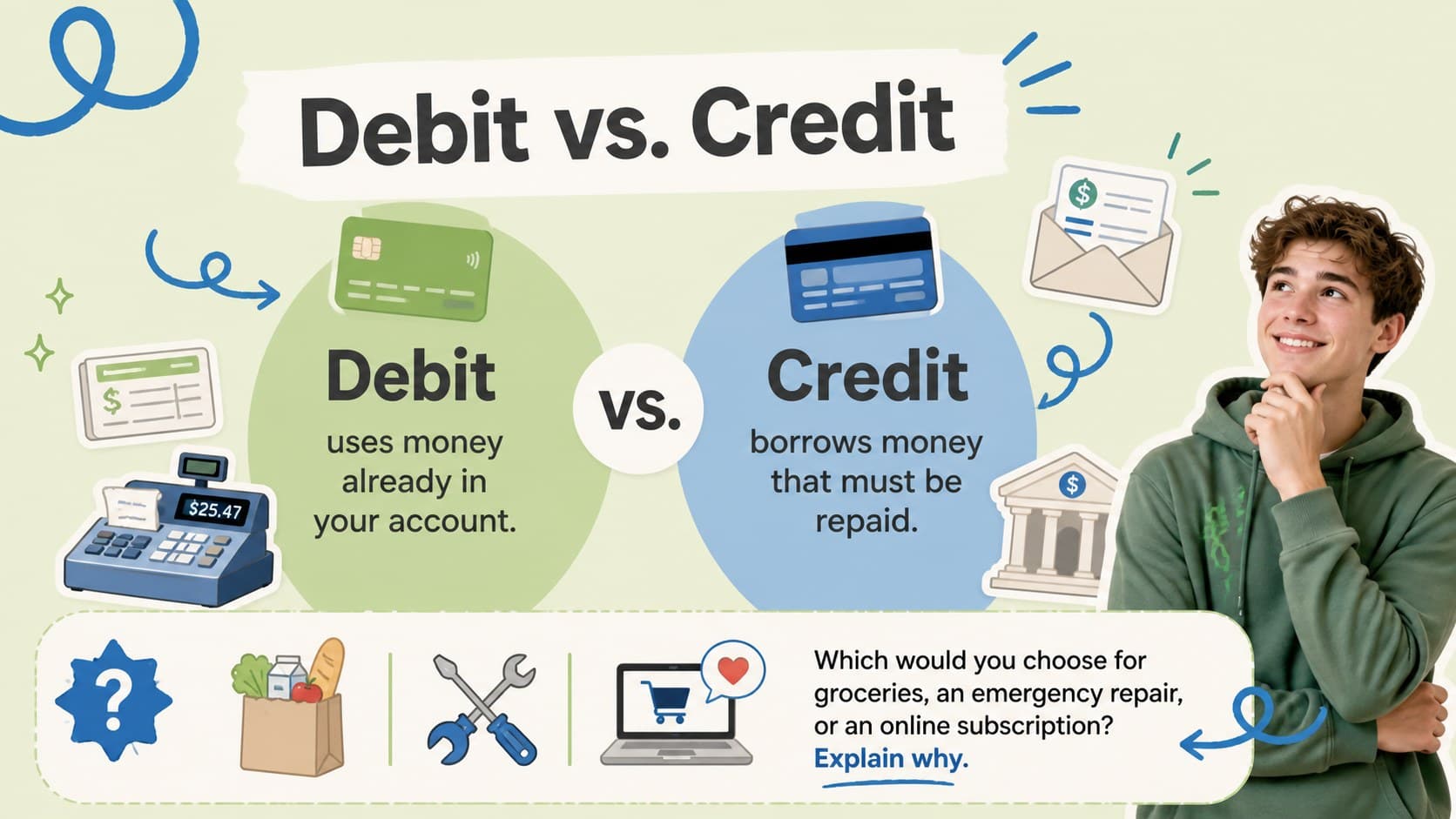 Credit versus debit classroom activity comparing payment sources, timing, and repayment.