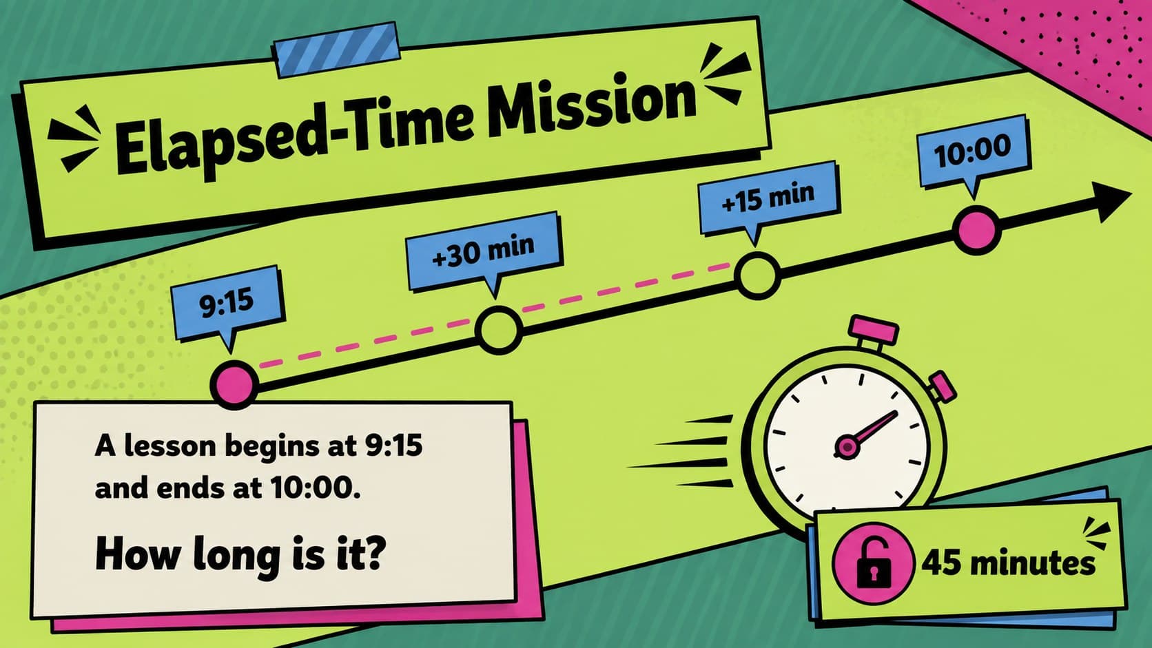 Elapsed time lesson presentation slide showing a timeline from 9:15 to 10:00.