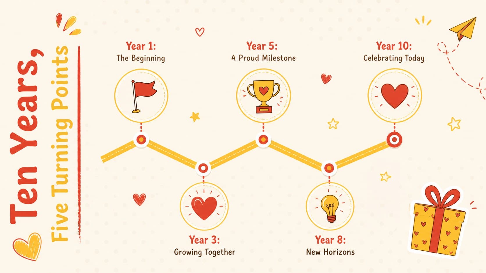 Red-and-yellow decade timeline highlighting five milestones in a ten-year celebration.