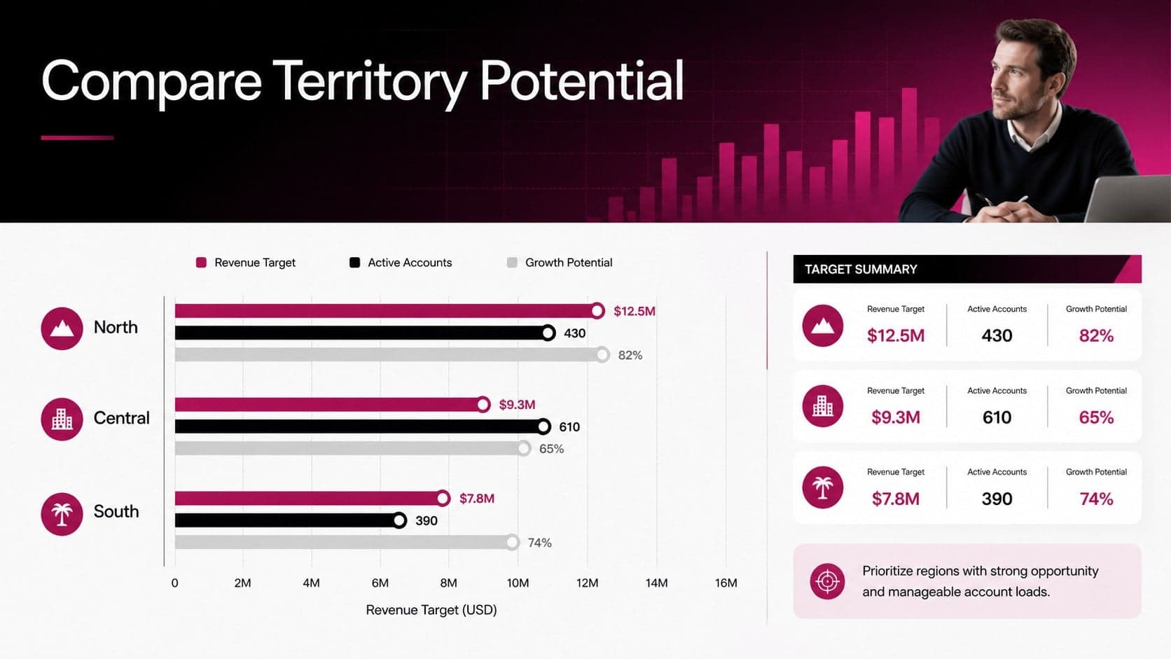 Territory performance tracking deck slide with market-potential bars, target figures, and a regional comparison chart.
