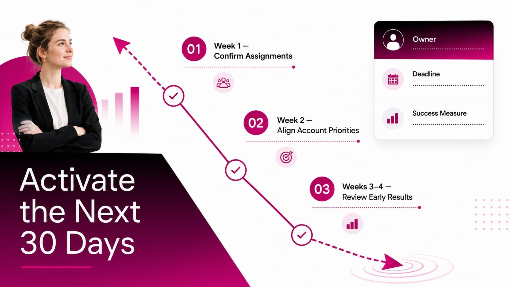 Sales territory action plan slide presenting owners, deadlines, measures, and a clear 30-day implementation timeline.