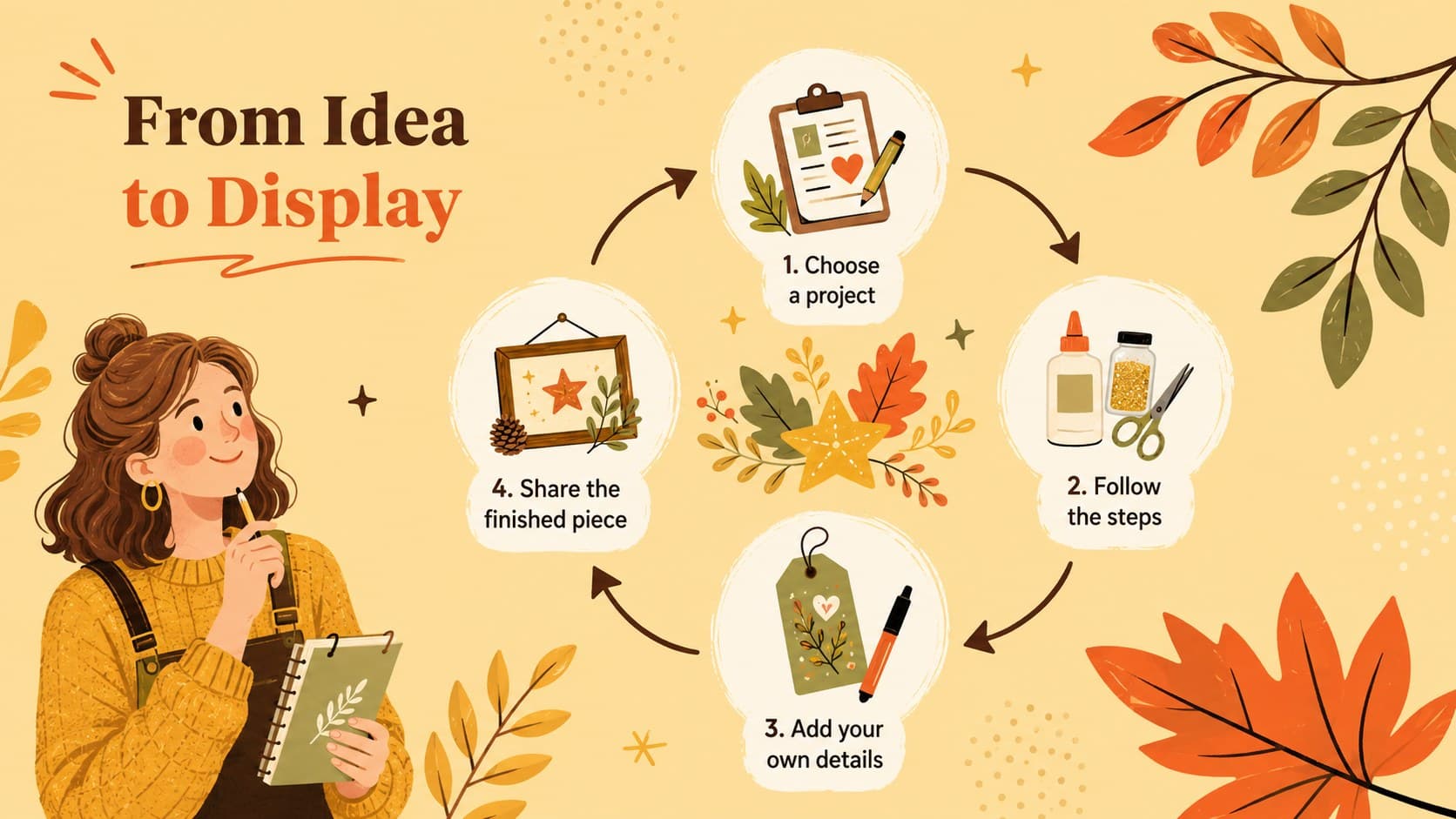 Holiday craft instruction template slide visualizing a four-stage creative workflow from planning to display.