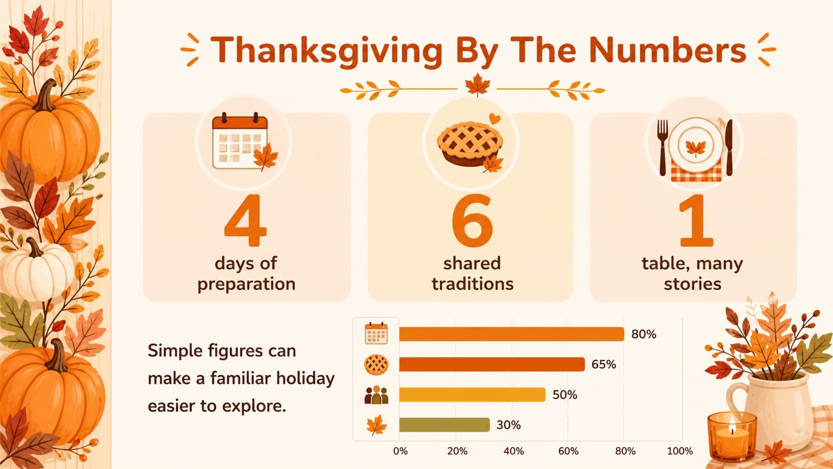 Thanksgiving facts slide with illustrated statistics and orange data visualization elements.