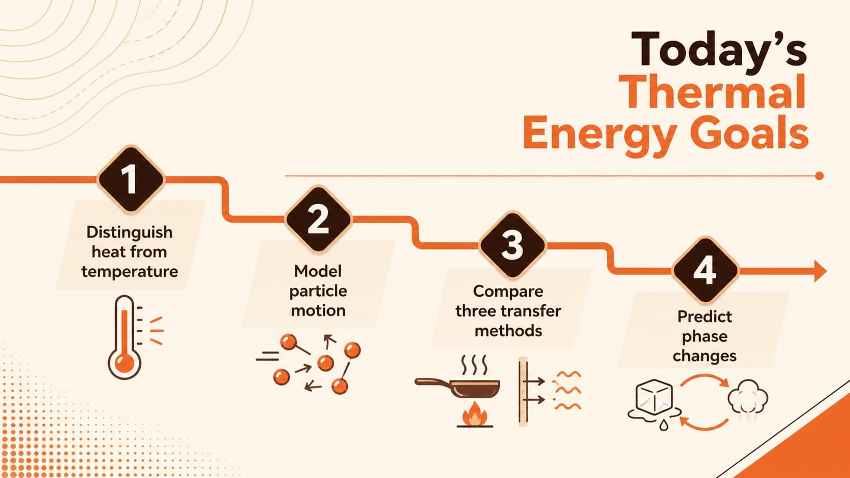 Thermal energy lesson objectives arranged beside orange geometric icons for an eighth grade science class.