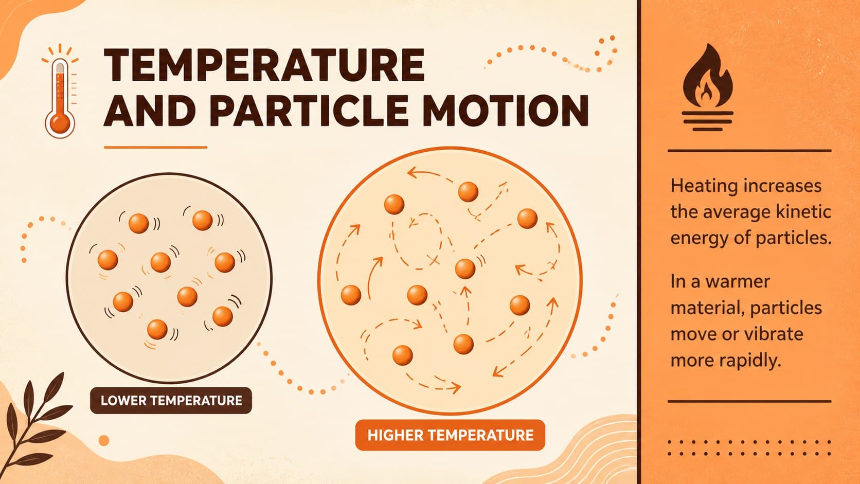 Particle motion temperature lesson slide comparing particles in cooler and warmer materials.
