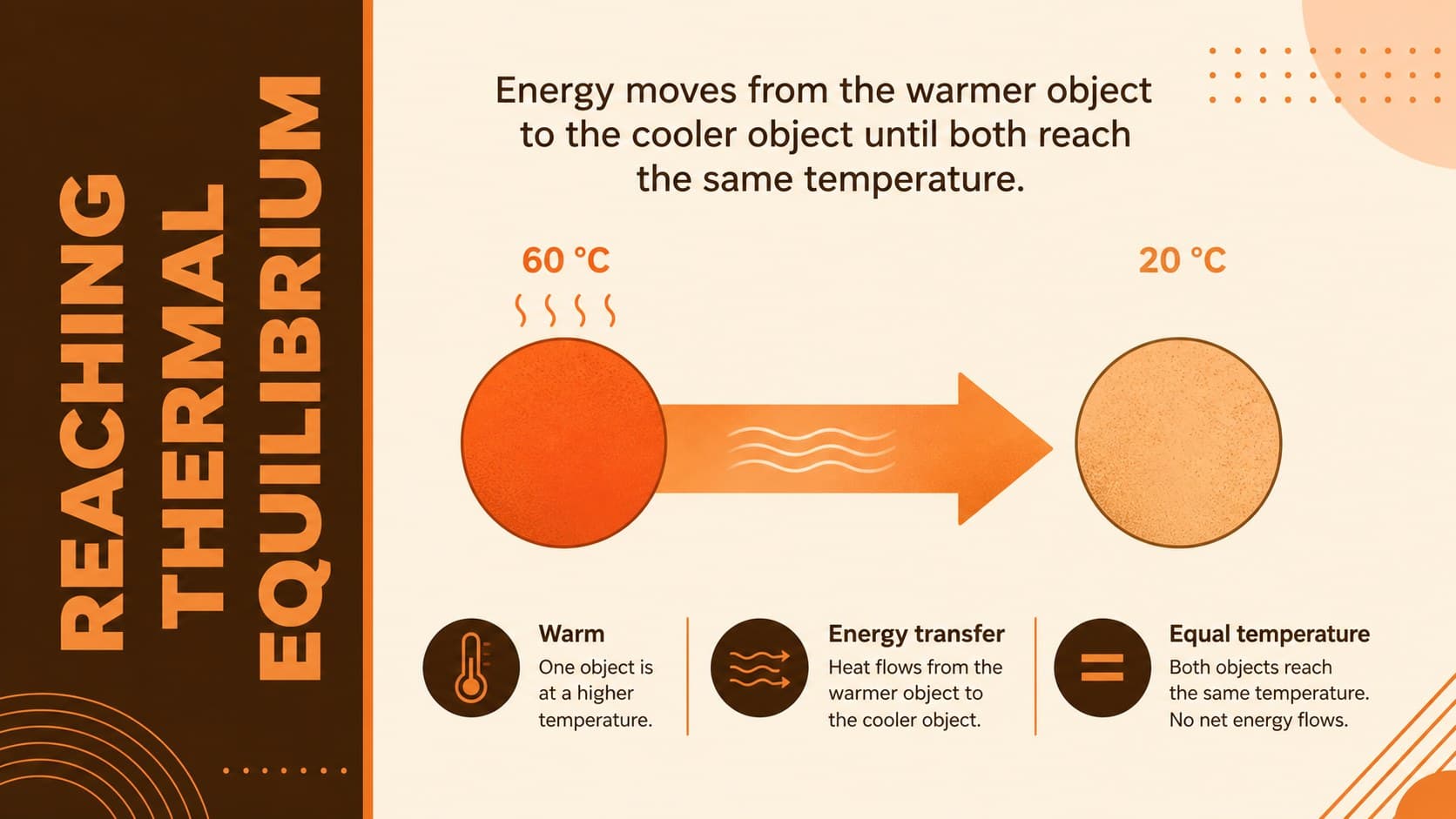 Thermal equilibrium classroom presentation showing energy flowing between hot and cool objects.