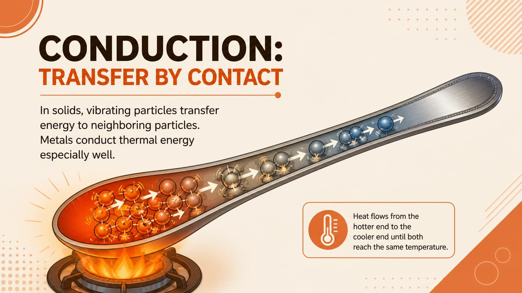 Conduction teaching slide illustrating particle collisions along a heated metal spoon.