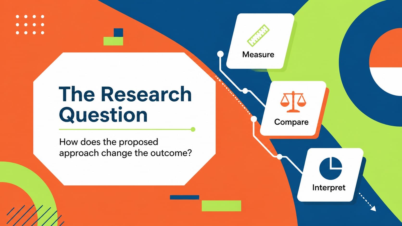Academic research question slide with a prominent thesis inquiry and supporting objectives.