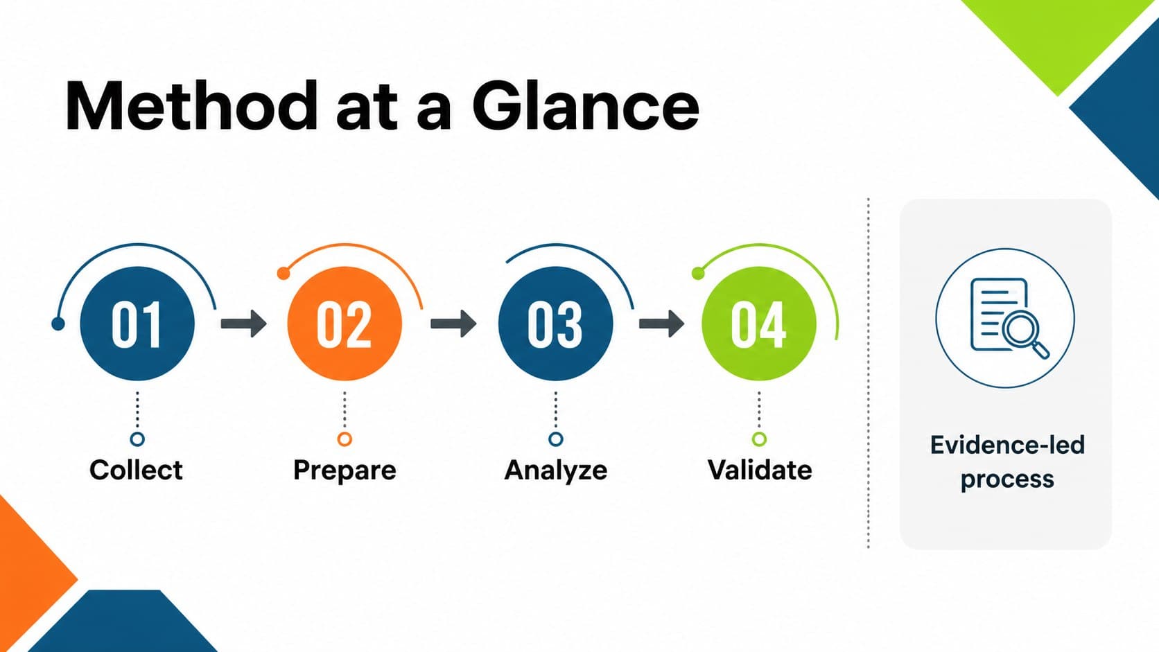 Research methodology slide showing a four-step academic study process.