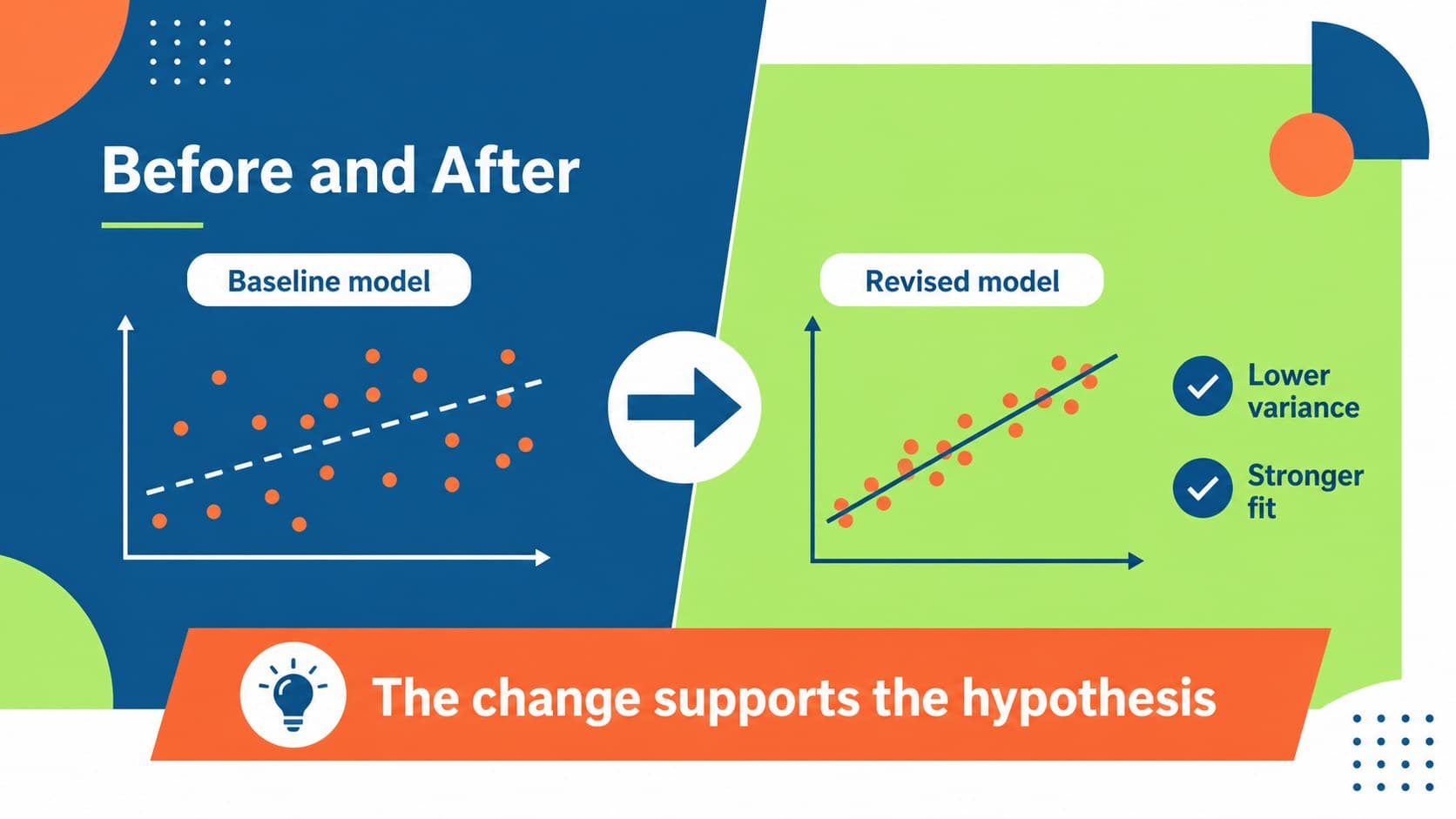 Comparison slide contrasting baseline and revised research outcomes in a colorful academic deck.