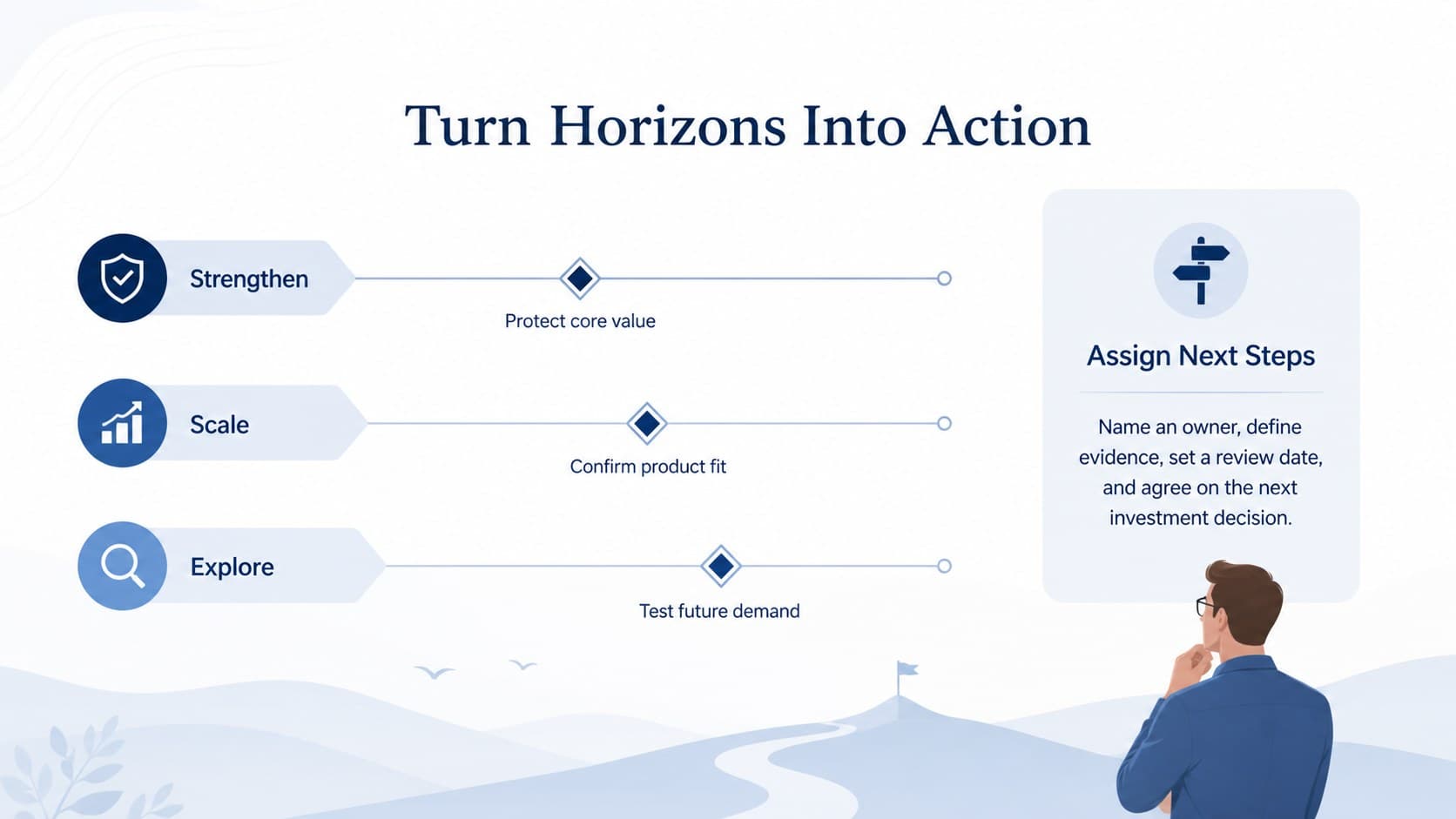 Innovation horizon roadmap slide mapping priorities, milestones, and ownership from core operations to future opportunities.