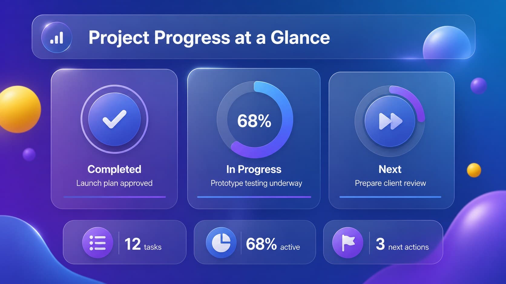 Project progress update slide showing completed, active, and upcoming work in three glassmorphism columns.