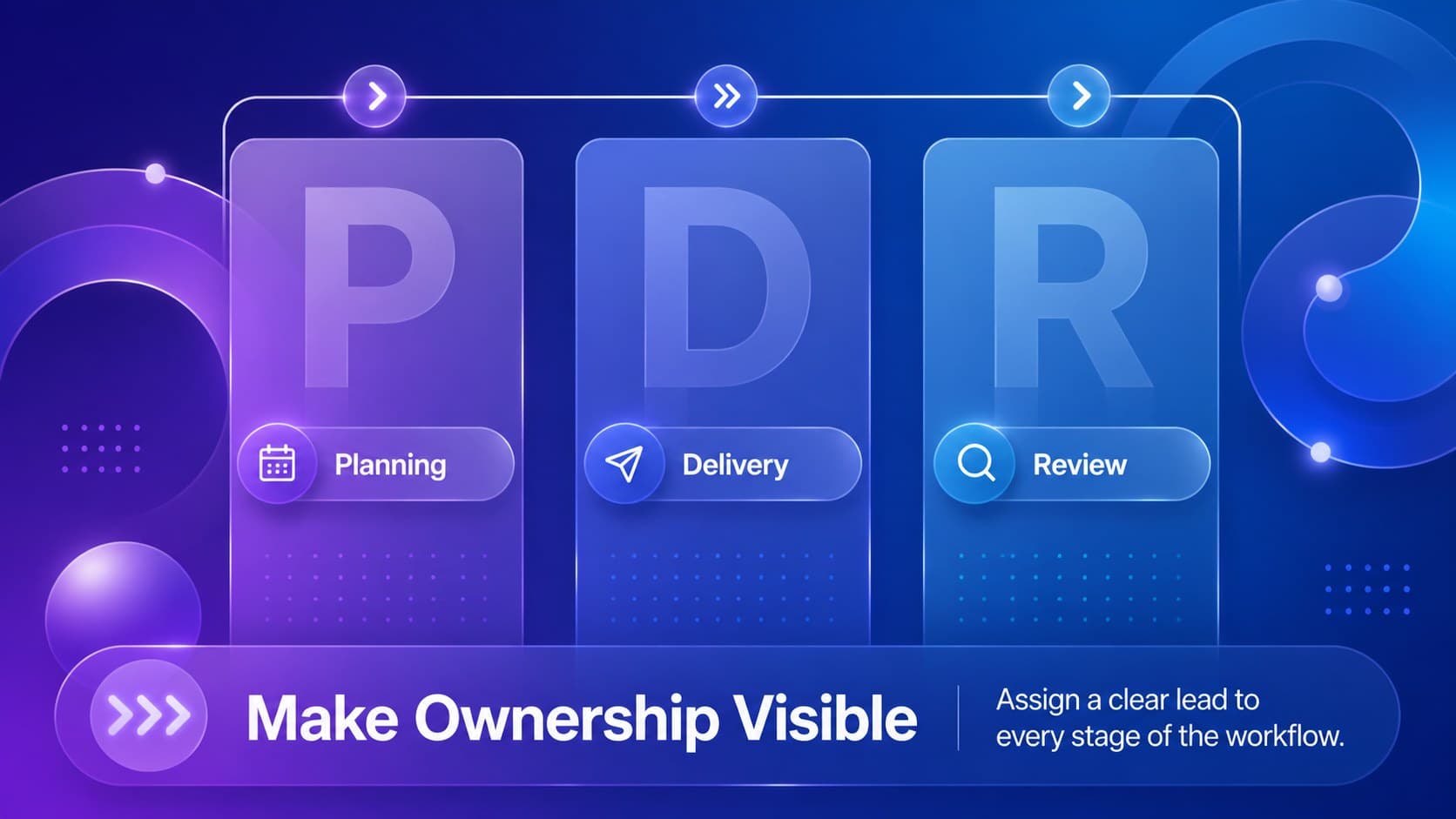 Team responsibility slide organizing workflow ownership across three blue and purple process columns.