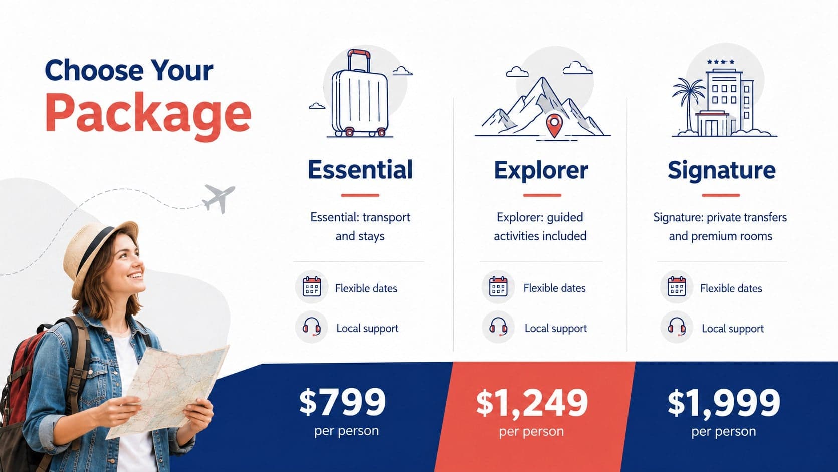 Vacation package sales deck comparing Essential, Explorer, and Signature tour options.