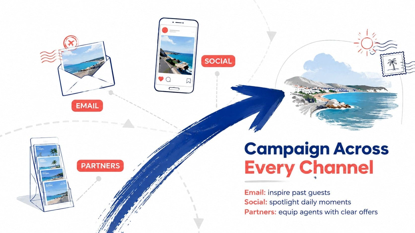 Tourism campaign presentation with a three-channel plan for email, social media, and travel partners.