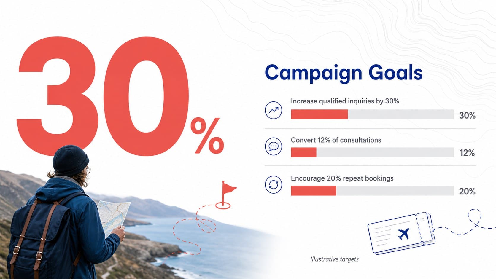 Holiday package brochure slide displaying campaign goals for inquiries, bookings, and repeat travelers.