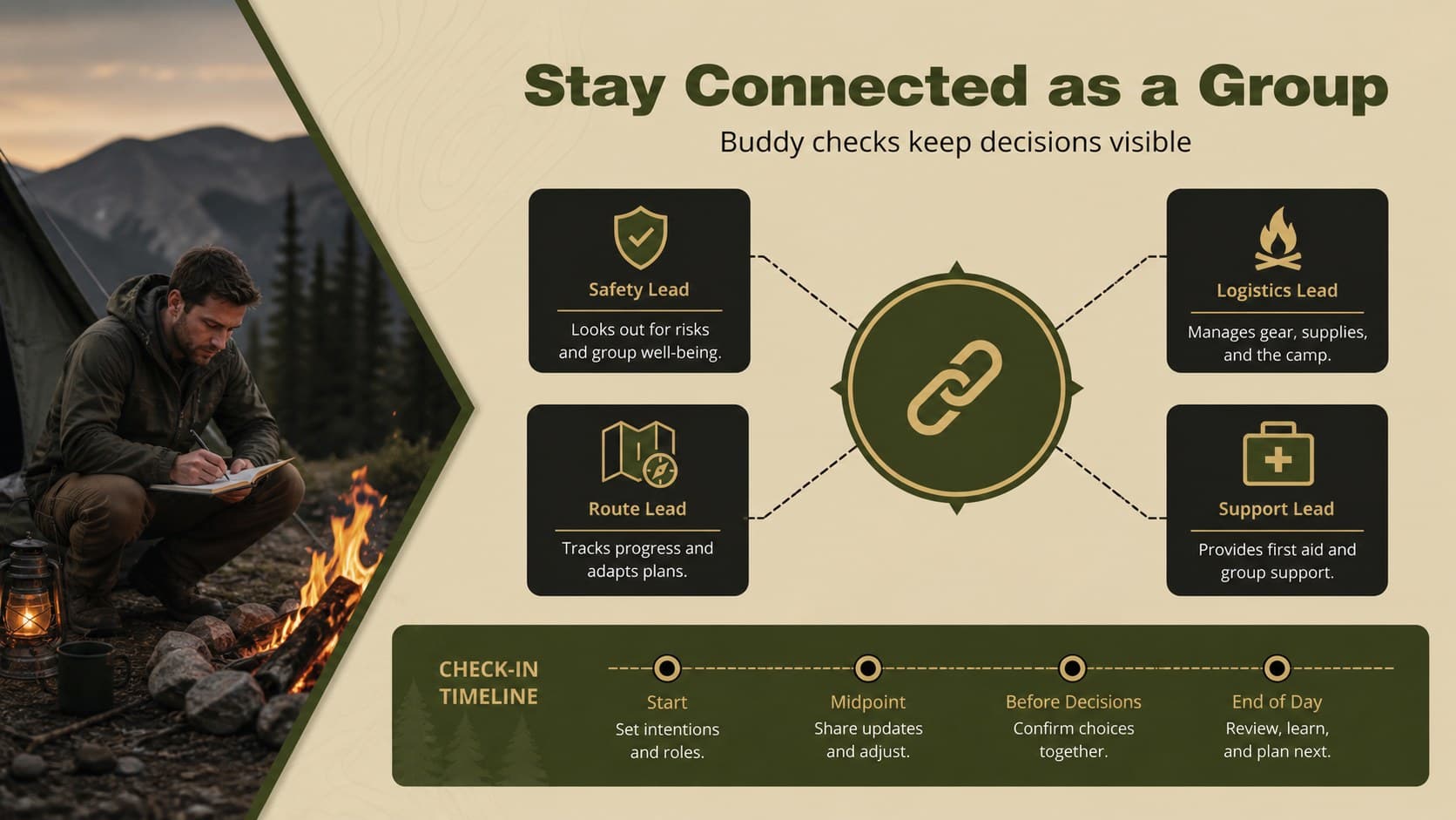 Group communication slide showing buddy roles, check-in points, and shared responsibilities on a hike.