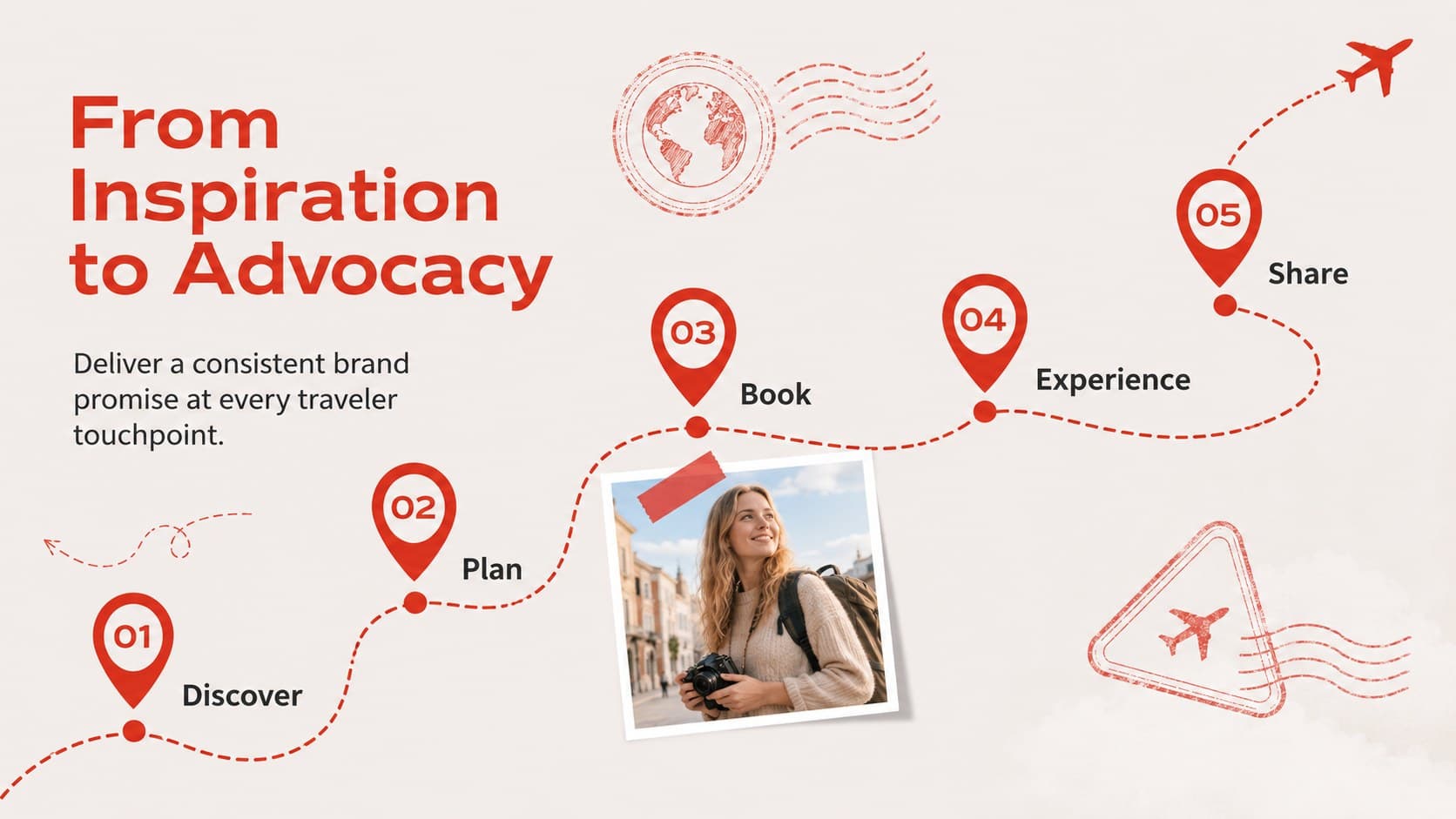 Travel customer journey slide mapping inspiration, planning, booking, visiting, and sharing stages.
