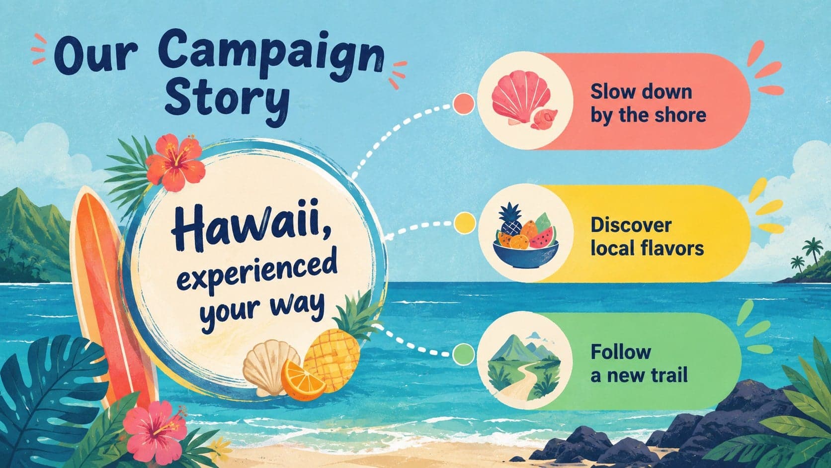 Tropical travel marketing slide deck page outlining the central campaign story and supporting messages.