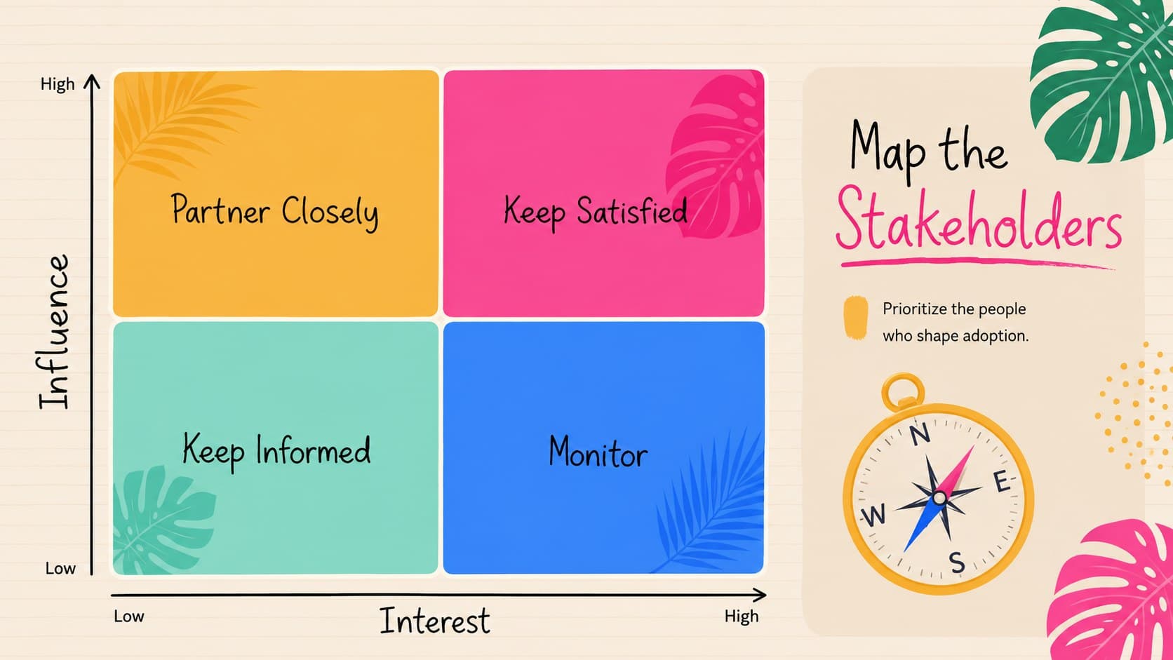 Stakeholder map from a tropical business presentation template with influence and interest zones.