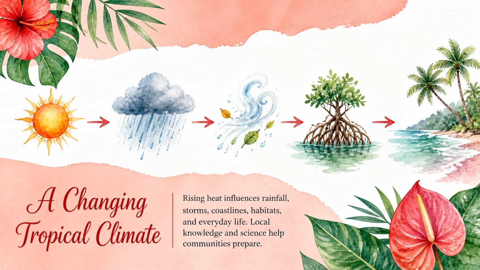 Tropical climate awareness slide showing heat, rainfall, storms, and changing seasons.