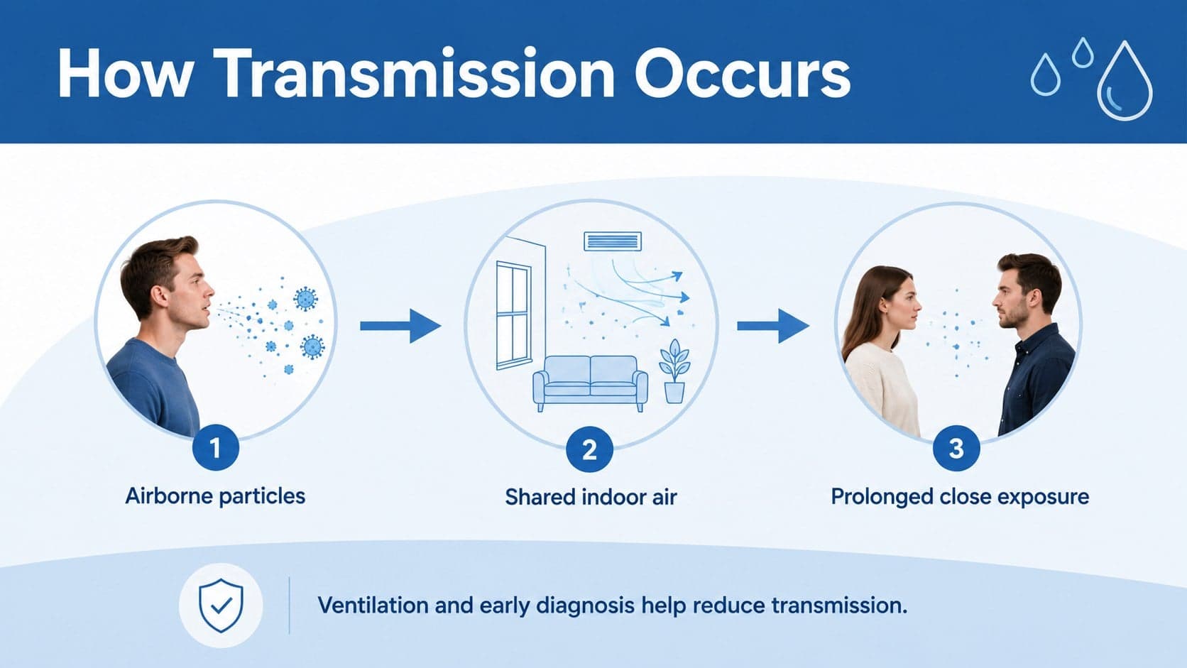 Clinical education slide illustrating how pulmonary tuberculosis can spread through airborne particles.