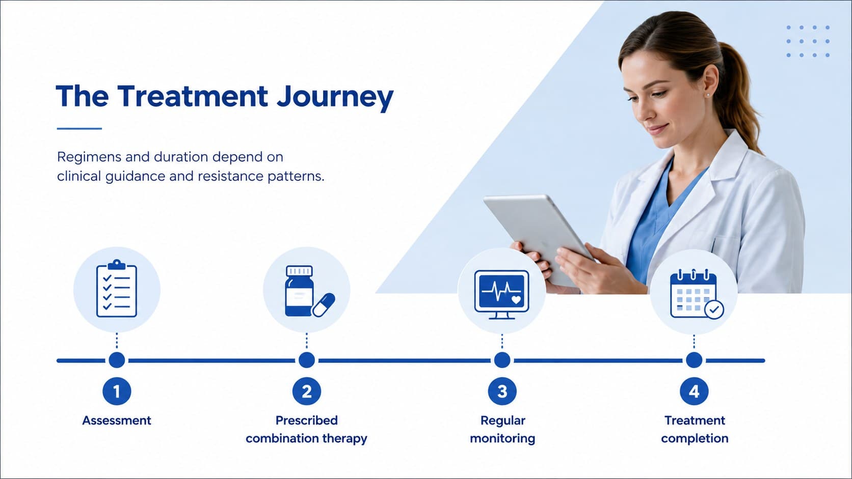 Tuberculosis treatment timeline presentation showing assessment, therapy, monitoring, and completion.