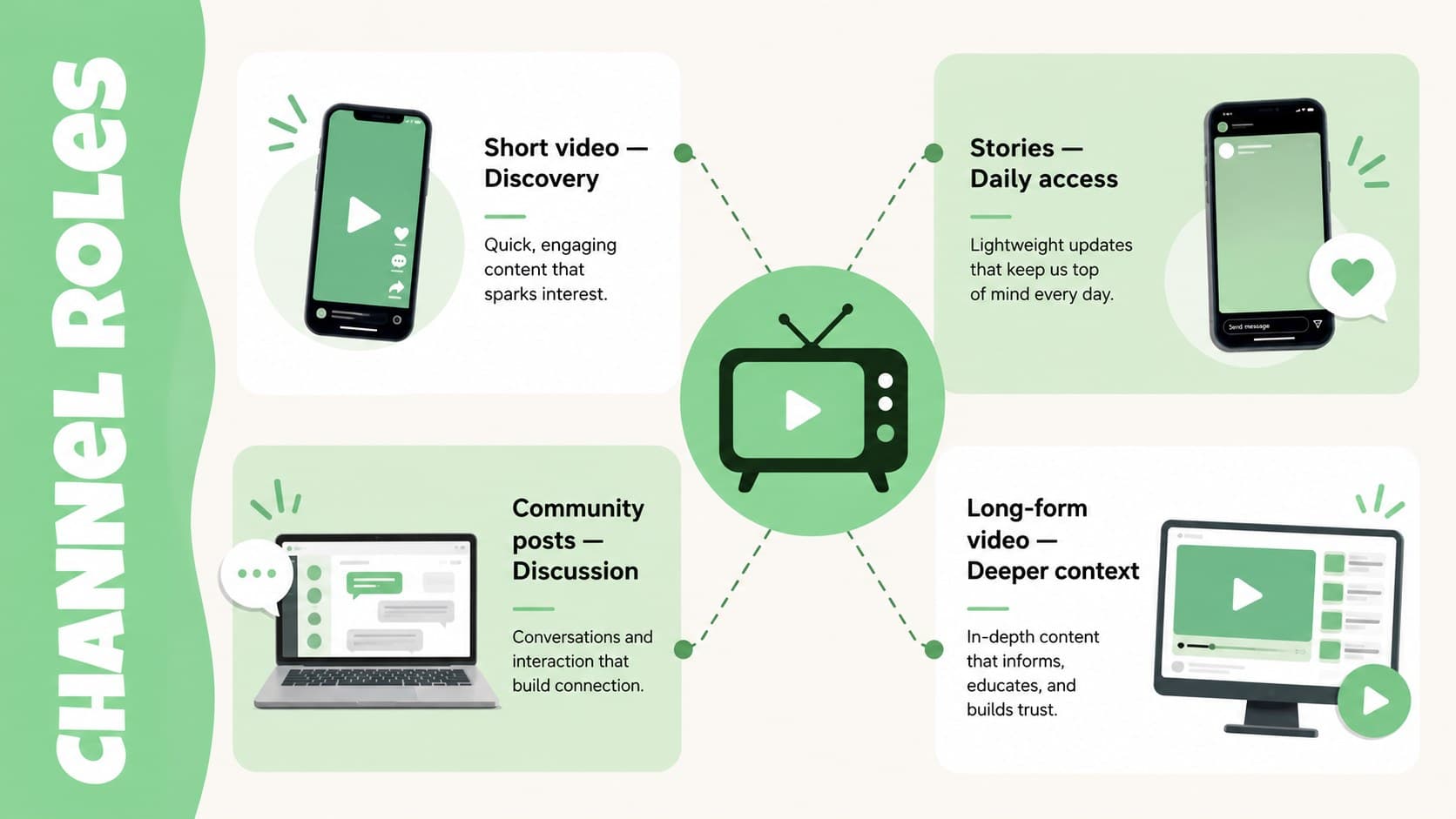 Entertainment social media campaign slide assigning distinct roles to four publishing channels.