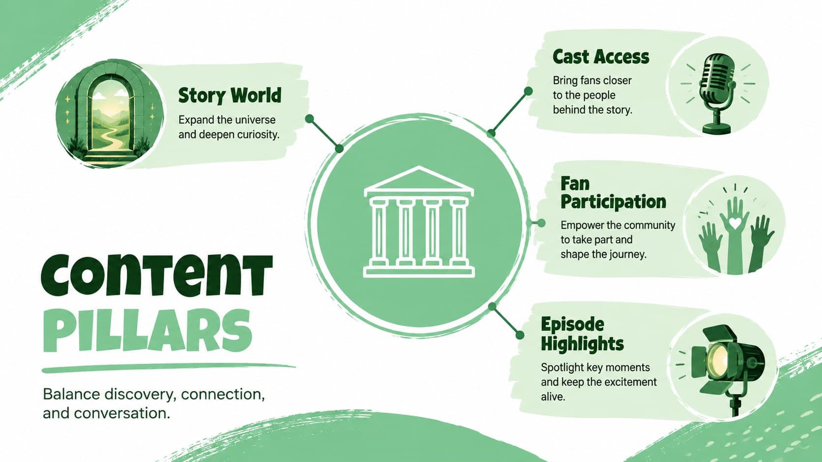 Streaming series content strategy slide organizing posts into four campaign pillars.