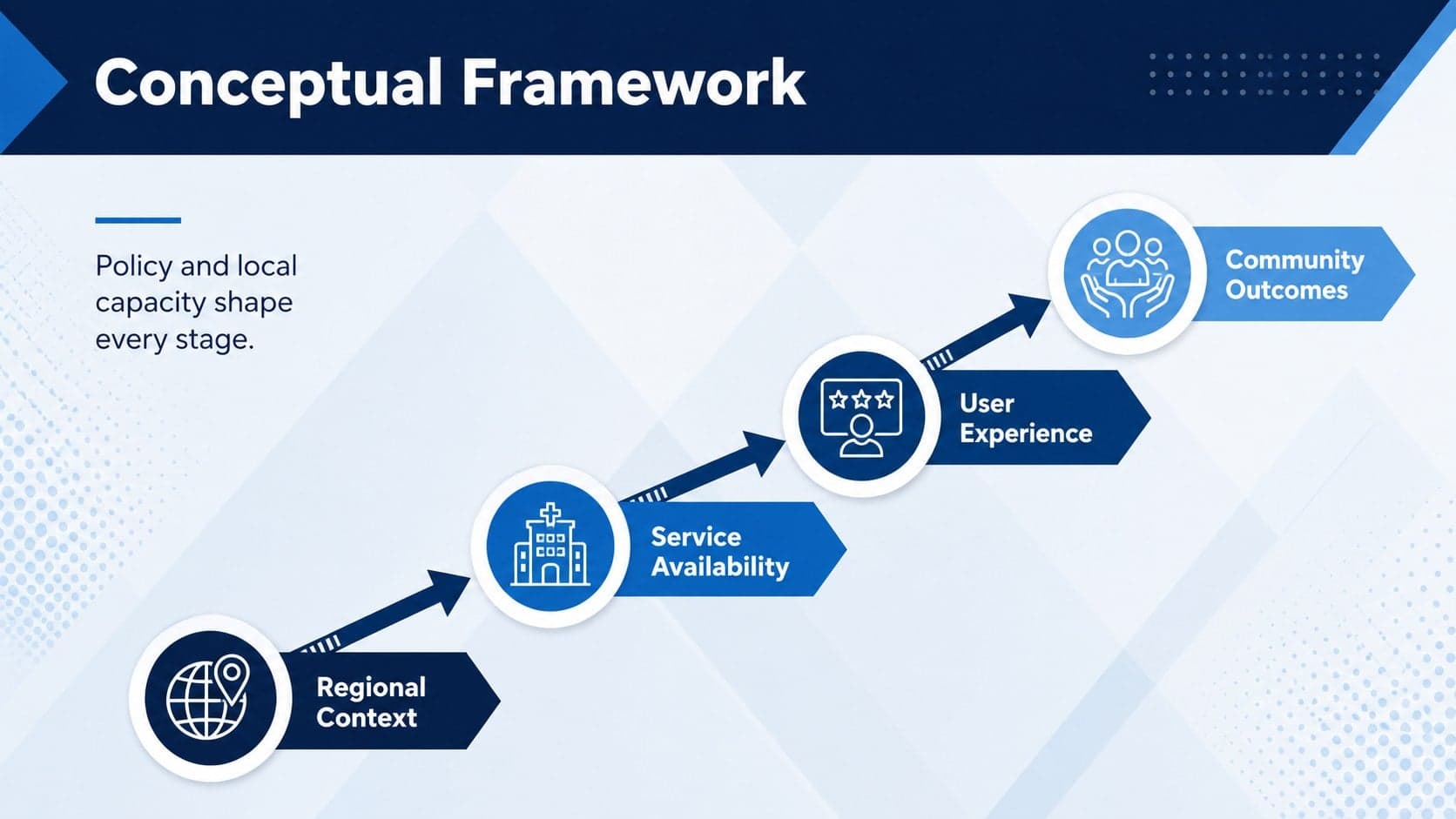 Academic conceptual framework slide showing relationships among context, access, experience, and outcomes.